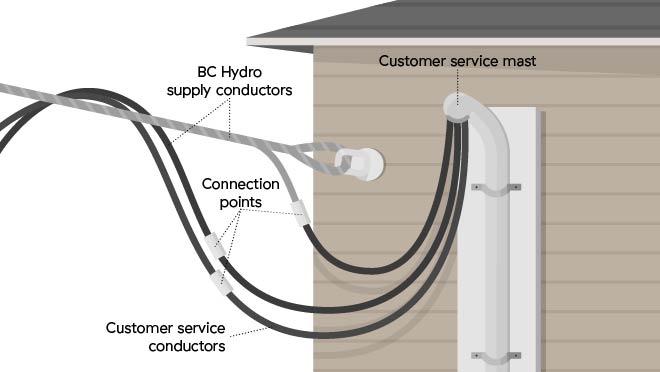 Overhead and underground residential connections