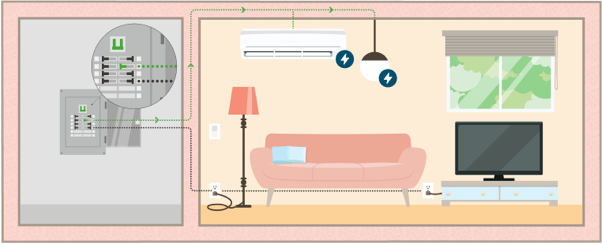 Step 7 - Identify high-energy circuits An illustrated breaker panel and living room. One circuit is on, powering a heat pump and overhead light. One circuit is off, which is connected to two outlets where a lamp and TV are plugged in.