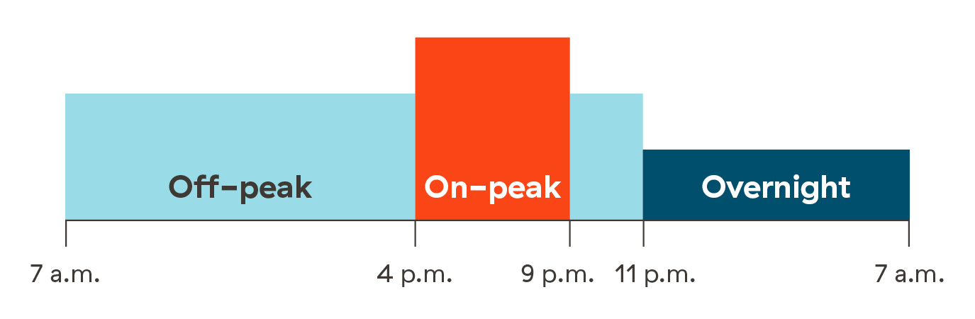 Bar graph with time on the x axis. The shortest bar is dark blue, labelled “Overnight”, and ranges from 11 p.m. to 7 a.m. The tallest bar is red, labelled “On-peak”, and ranges from 4 to 9 p.m. A bar of medium height is light blue, labelled “Off-peak” and ranges from 7 a.m. 4 to p.m. and 9 to 11 p.m.