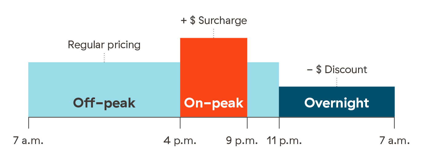 Time of day rate graph surcharge discount